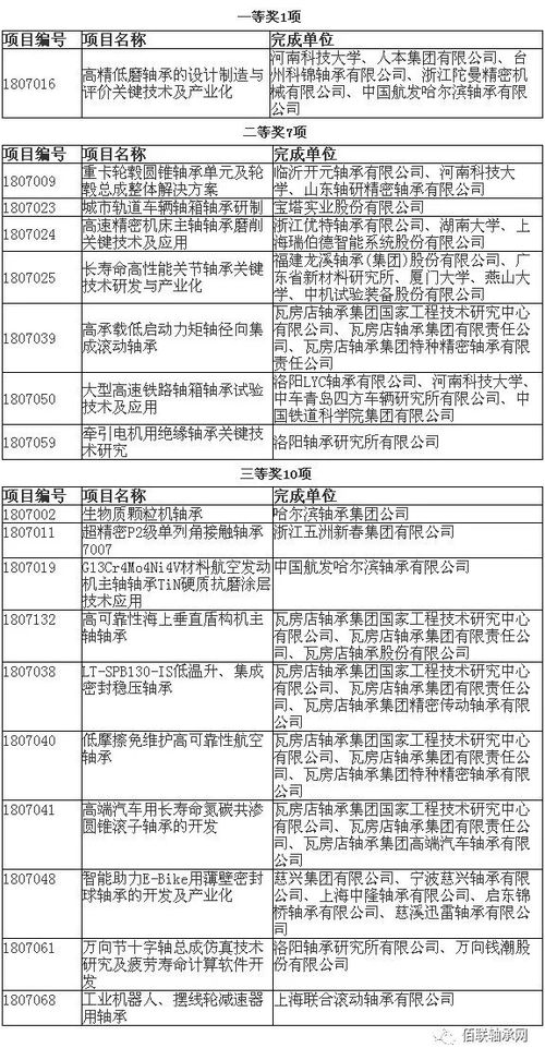 軸承行業(yè)18項科研成果獲中國機械工業(yè)科學(xué)技術(shù)獎 技術(shù)服務(wù)與成果轉(zhuǎn)讓的雙重價值